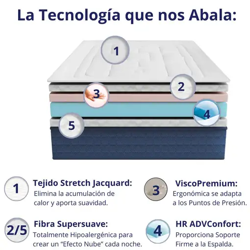 Colchón Viscoelástico, firmeza Ergonómica con Núcleo de Espuma Advance Confort.