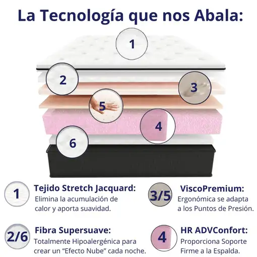 Colchón Viscoelástico, firmeza Ergonómica con Núcleo de Espuma Advance Confort.